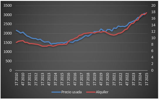 Evolución del precio de la vivienda en Palma ciudad
